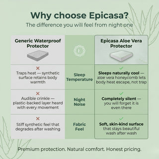 Epicasa Aloe Vera infused Mattress Protector | 250 GSM Waterproof Fitted Cover | Breathable Honeycomb Fabric | Noiseless & Skin-Friendly | 360° Elasticated fit | Hypoallergenic | Blocks Dust Mites & Allergens   | Machine Washable | Made in India